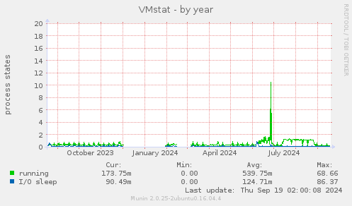 VMstat