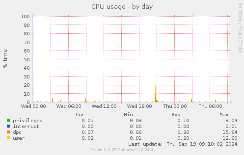 CPU usage