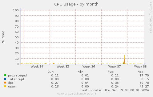 CPU usage