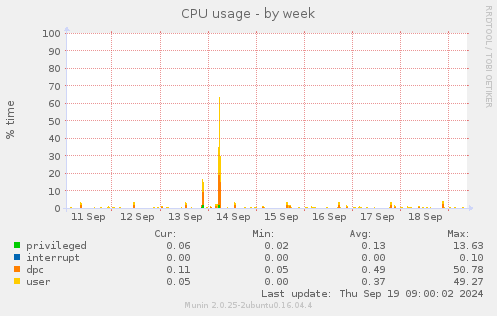 CPU usage