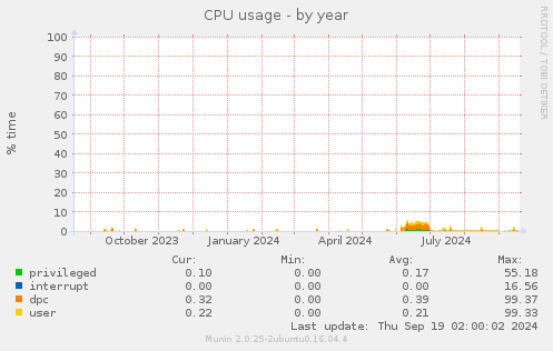 CPU usage