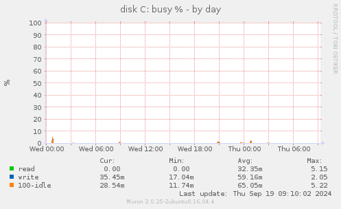 disk C: busy %