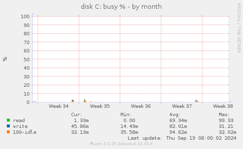 disk C: busy %