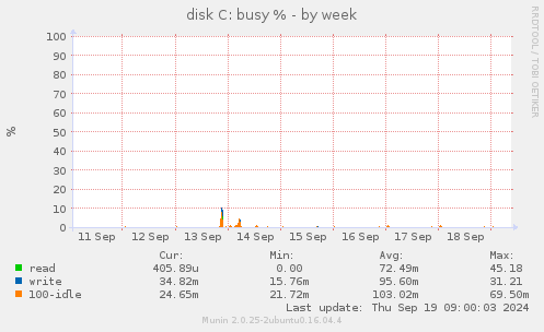 disk C: busy %