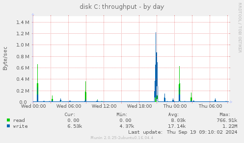 disk C: throughput