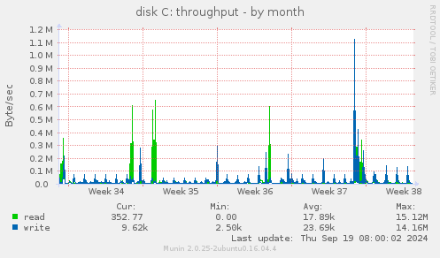 disk C: throughput