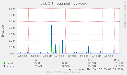 disk C: throughput