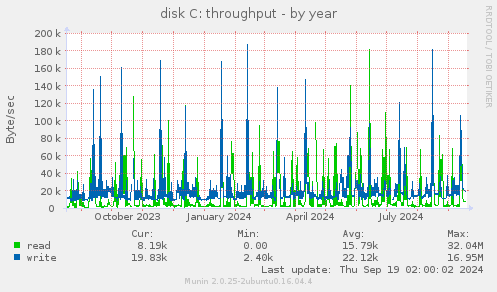 disk C: throughput