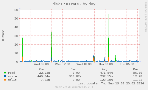 disk C: IO rate