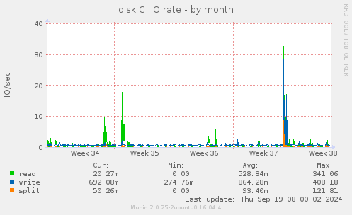 disk C: IO rate