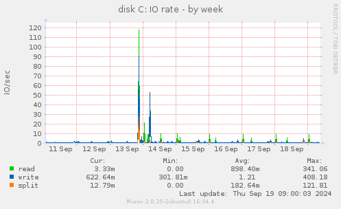 disk C: IO rate