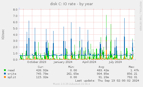 disk C: IO rate