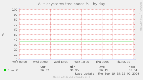 All filesystems free space %