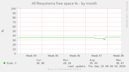 All filesystems free space %