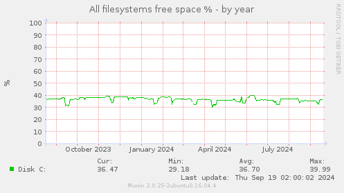 All filesystems free space %