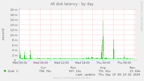 All disk latency