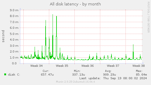 All disk latency