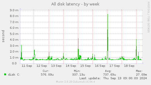 All disk latency