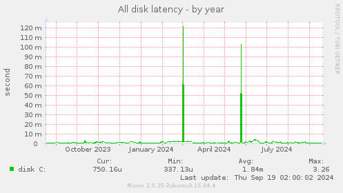 All disk latency