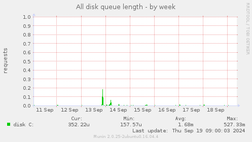 All disk queue length