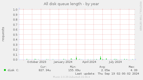 All disk queue length