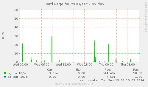 Hard Page faults IO/sec