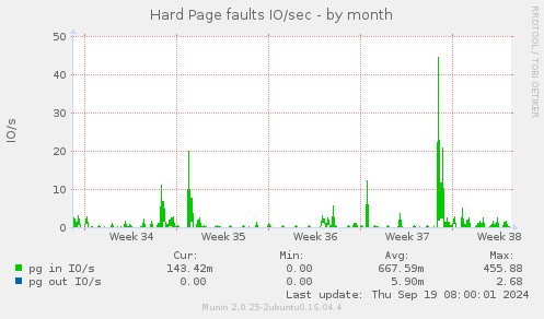 Hard Page faults IO/sec