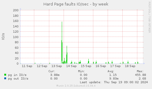 Hard Page faults IO/sec