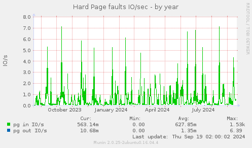 Hard Page faults IO/sec