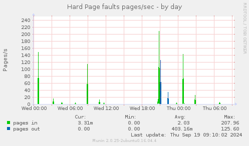 Hard Page faults pages/sec