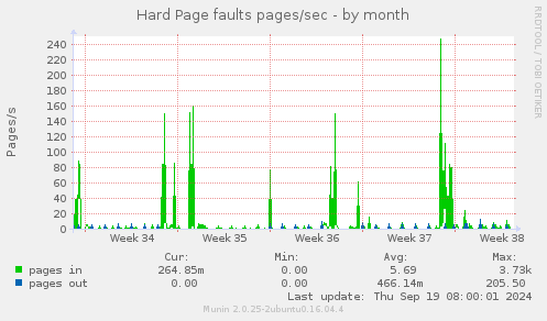 Hard Page faults pages/sec