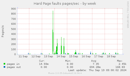 Hard Page faults pages/sec