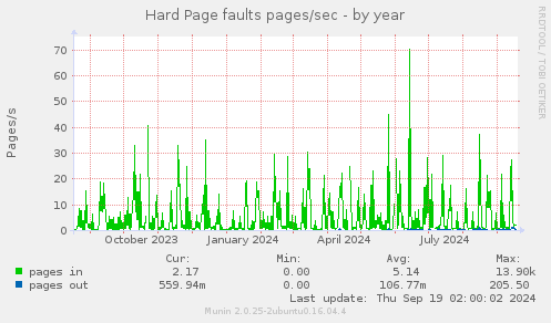 Hard Page faults pages/sec