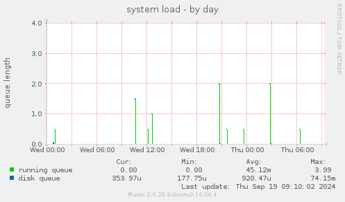 system load