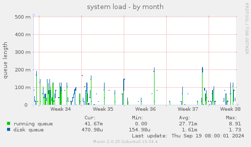 system load