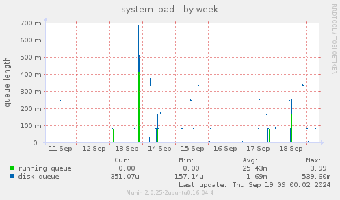 system load