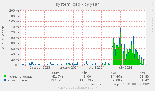 system load