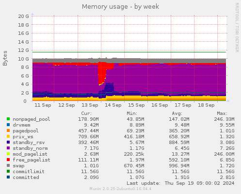 Memory usage