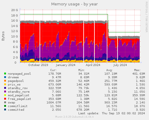 Memory usage