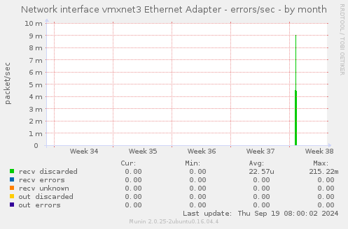 Network interface vmxnet3 Ethernet Adapter - errors/sec