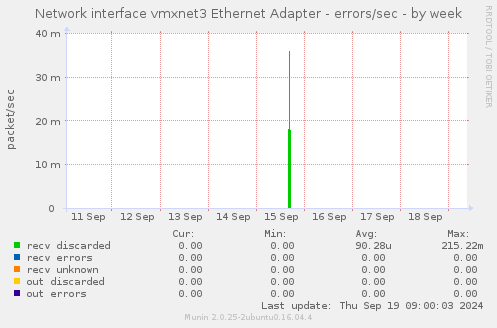 Network interface vmxnet3 Ethernet Adapter - errors/sec