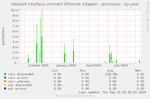 Network interface vmxnet3 Ethernet Adapter - errors/sec