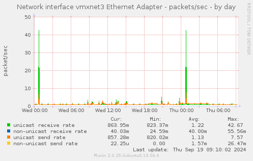 Network interface vmxnet3 Ethernet Adapter - packets/sec