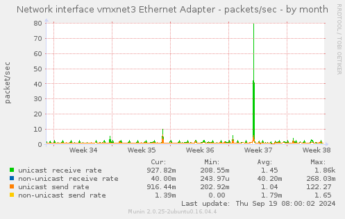 Network interface vmxnet3 Ethernet Adapter - packets/sec