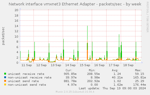 Network interface vmxnet3 Ethernet Adapter - packets/sec