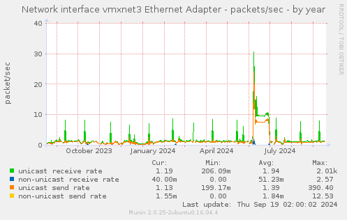 Network interface vmxnet3 Ethernet Adapter - packets/sec