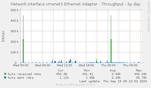 Network interface vmxnet3 Ethernet Adapter - Throughput