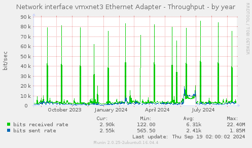 Network interface vmxnet3 Ethernet Adapter - Throughput