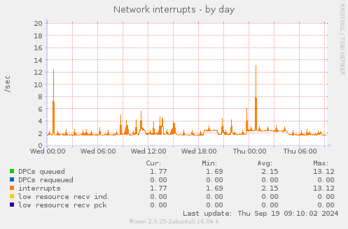 Network interrupts