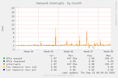 Network interrupts